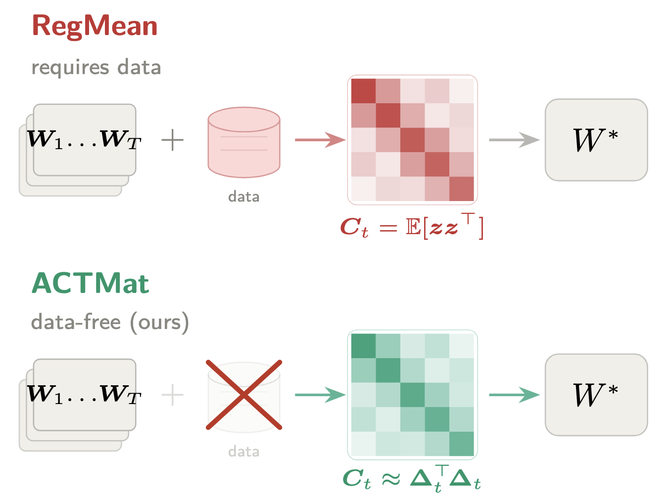 RegMean and ACTMat model merging comparison
