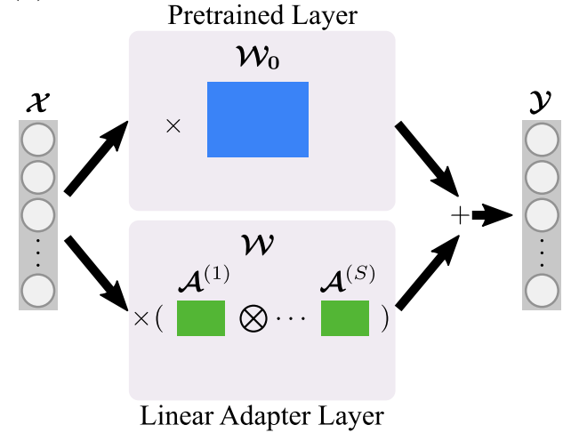 Generalized Kronecker adapter layer architecture